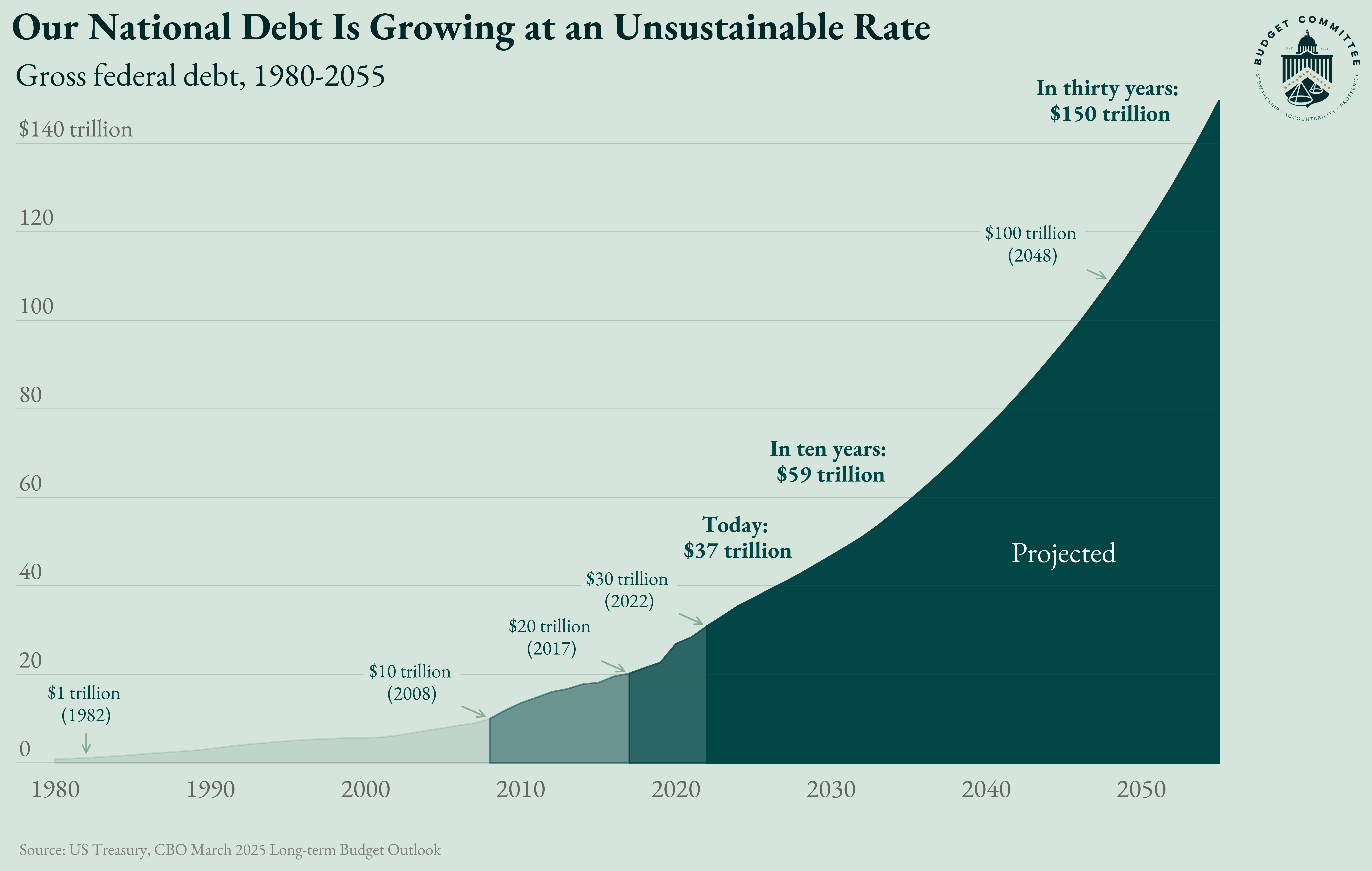National Debt By President Chart Graph 